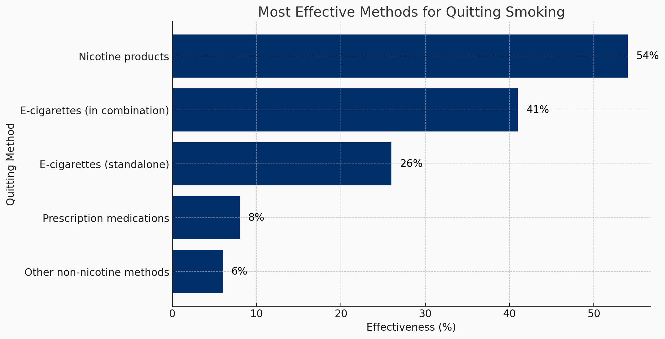 What is the most effective method to quit smoking? What is the most effective method to quit smoking?